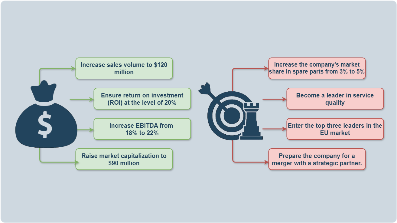 Create a Vision There are two main types of goals. Let’s consider them with a hypothetical example