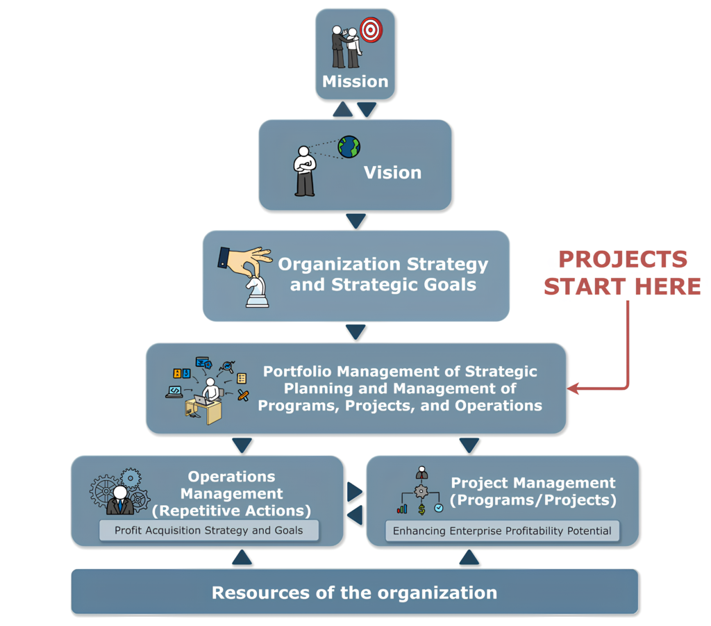 Create a Vision Strategic Management System of Organization or Business