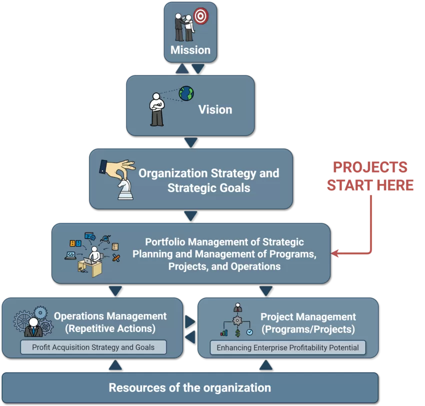 Create a Vision Strategic Management System of Organization or Business