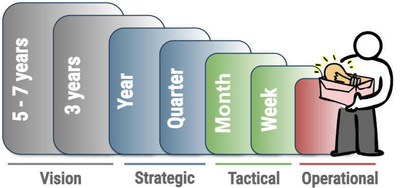 Create a Vision. Horizons of Strategy and Planning