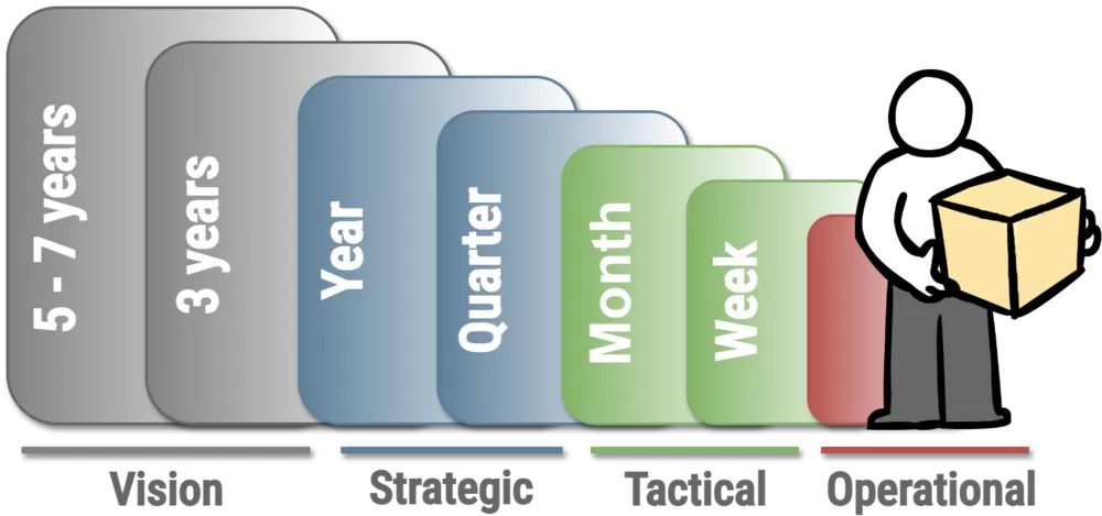 Create a Vision. Horizons of Strategy and Planning